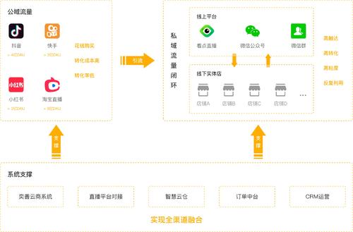 流量为王的时代,如何做好私域流量和公域流量