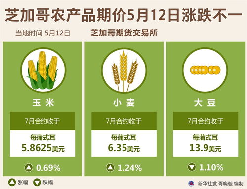 图表 芝加哥农产品期价5月12日涨跌不一